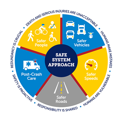 Safe System Approach